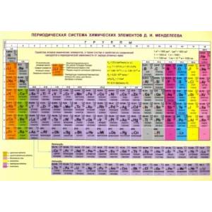 Периодическая система химических элементов Д. И. Менделеева. Конфигурации, свойства атомов